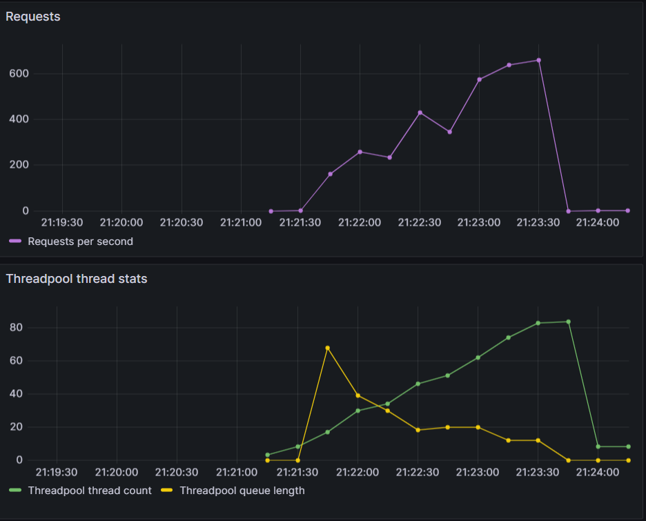 Part of the dashboard: Requests per second and threadpool stats for the sync load test. The number of requests grows as new threads are created, reaching 600.