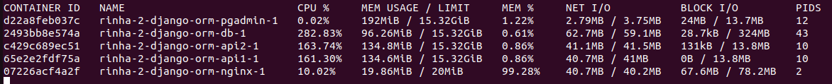 Result of the docker stats command. CPU values of the APIs exceed (by a lot) the challenge limits