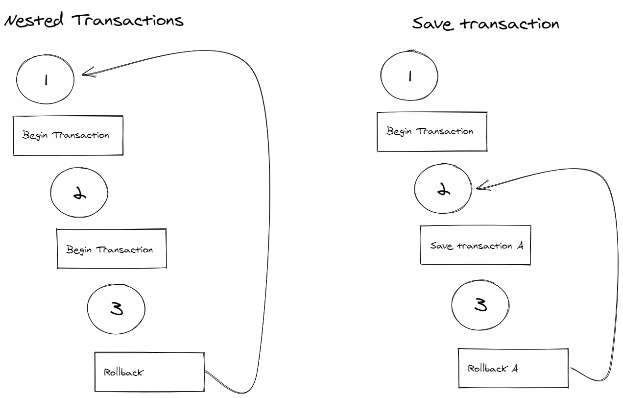 Difference between nested transactions and savepoints difference between nested transactions and savepoints