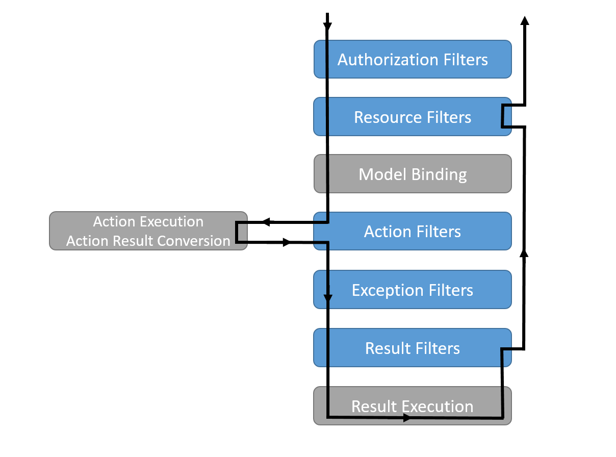 ASP.NET filter pipeline. The Model Binding step runs before the action filters