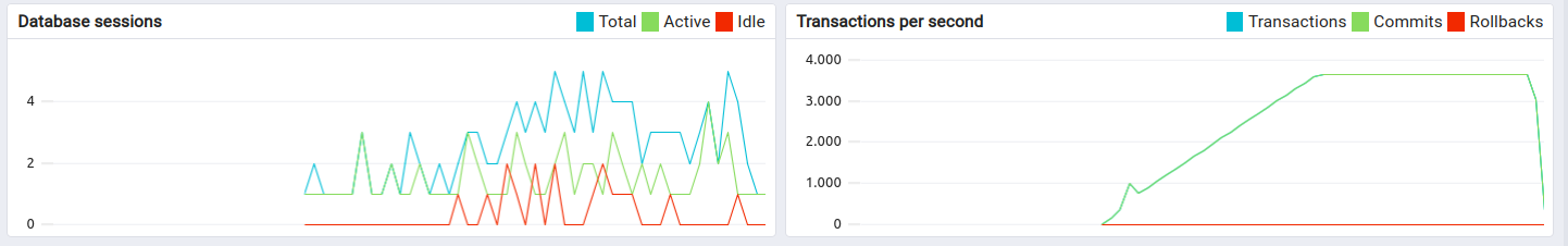 With worker_connections=5 the database connections remained low during the whole test
