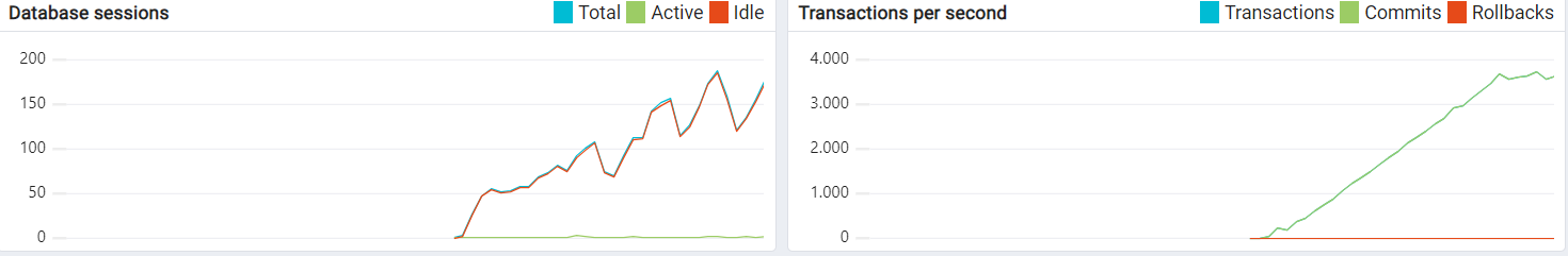 With CONN_MAX_AGE!=0 and worker_type=gevent there is no reuse of persistent connections. The total number of connections grows even with almost all connections idle. As the number of requests per second increases, the number of connections also grows