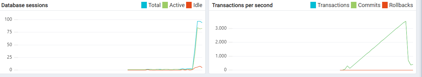 With a higher value of GUNICORN_WORKER_CONNECTIONS and GUNICORN_WORKER_TYPE=gevent, at a certain point during the load test the number of database connections exploded, causing API errors