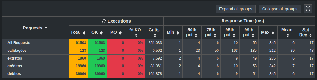 Part of the Gatling load test execution report. The result shows good performance even with the resource limits applied