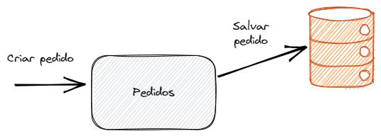 Aplicação de Pedidos que armazena no banco de dados