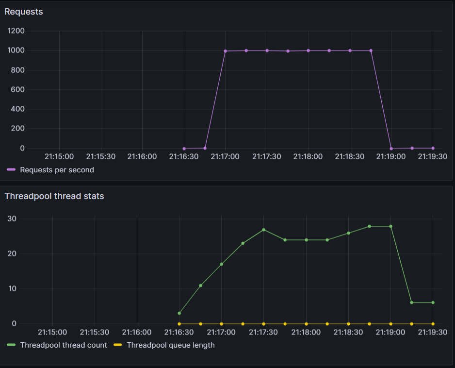 Part of the dashboard: Requests per second and threadpool stats for the async load test. Requests stay constant at 1000 and the threadpool queue remains at zero.